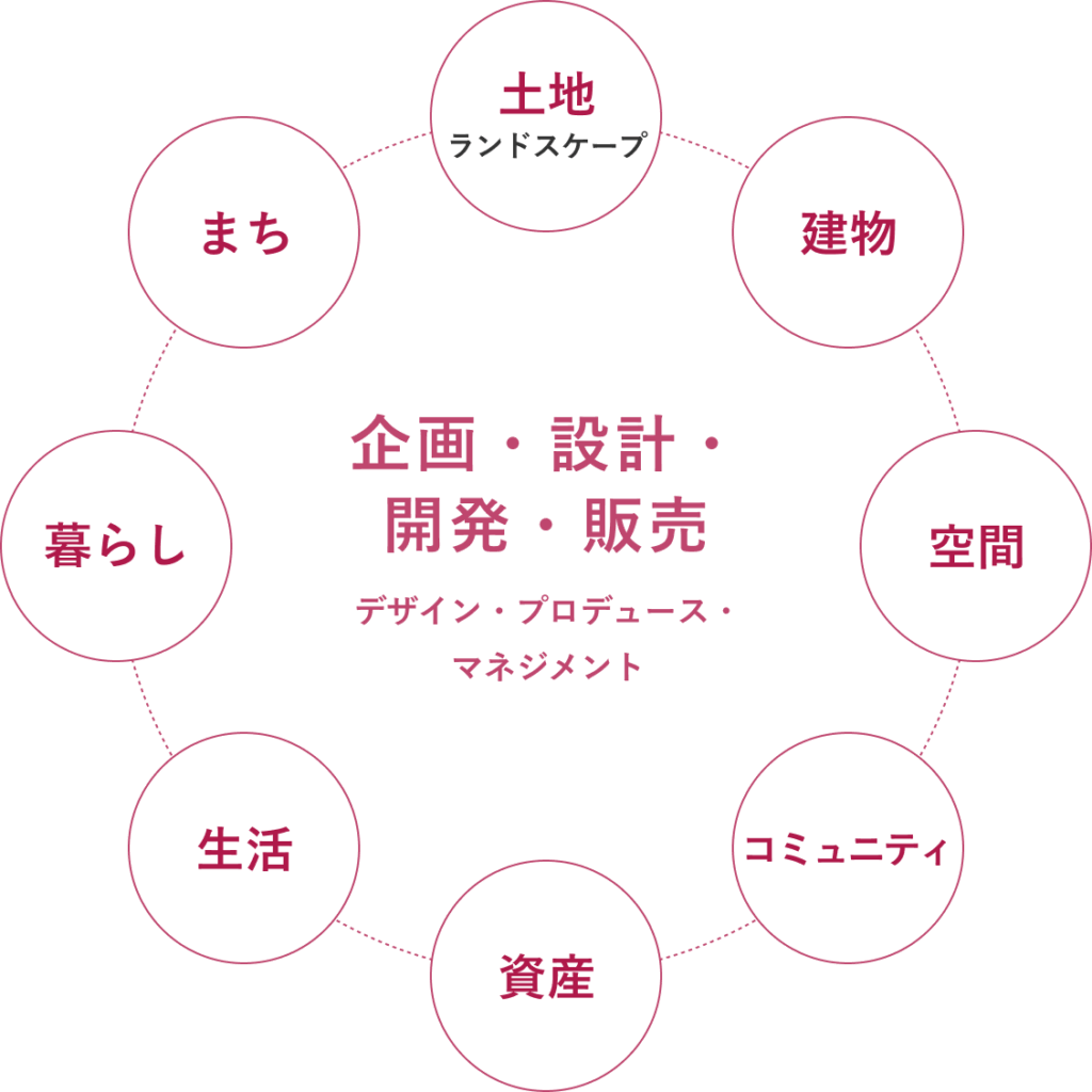 企画・設計・開発・販売