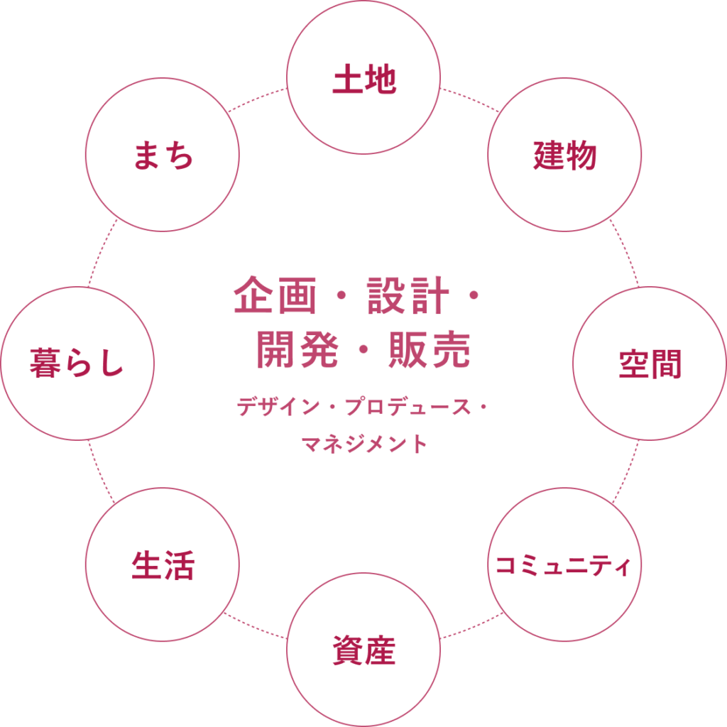 企画・設計・開発・販売